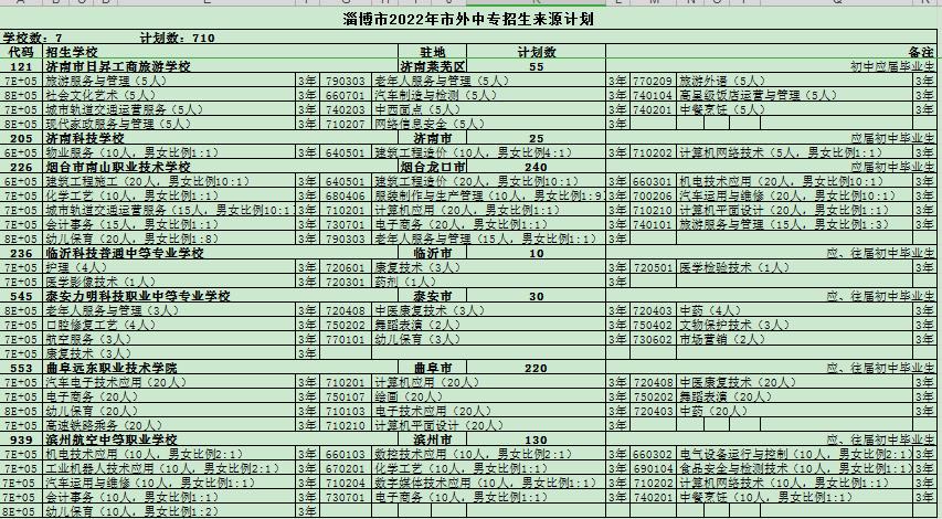 2022年淄博市外中专招生计划
