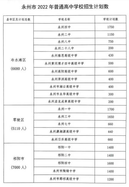 2022年永州中考各高中招生计划 招生人数是多少