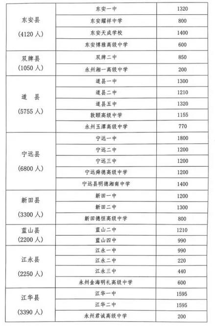 2022年永州中考各高中招生计划 招生人数是多少
