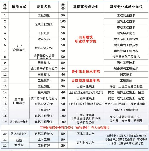 山西省城乡建设学校招生专业