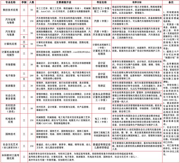 阜阳工商贸易学校招生计划