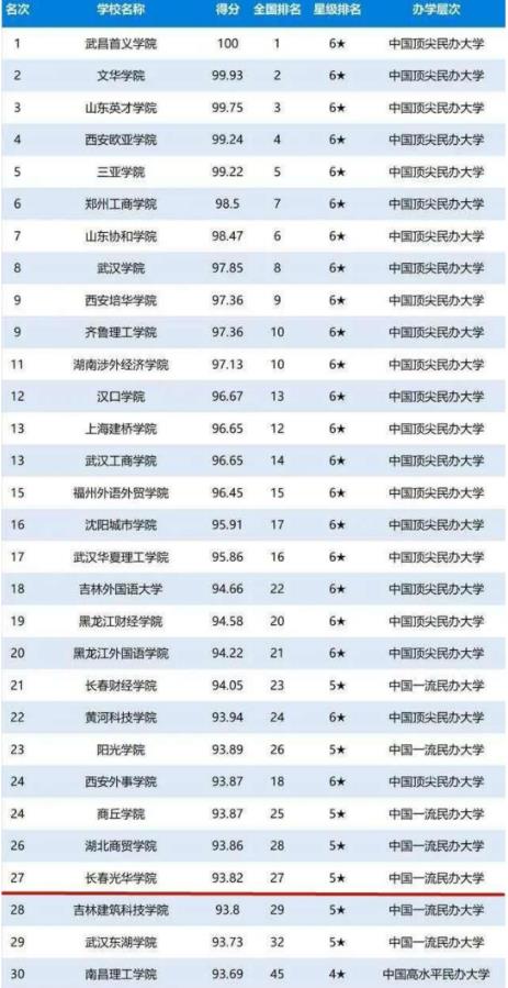 长春光华学院口碑怎么样