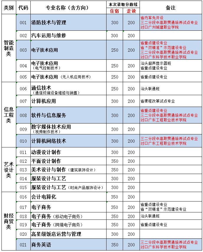 林百欣科技中专学费及招生专业