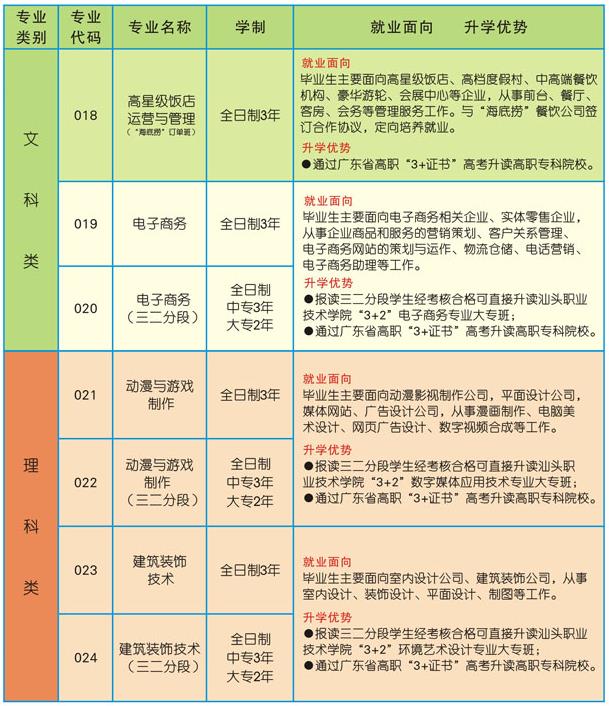汕头市卫生学校招生专业有哪些