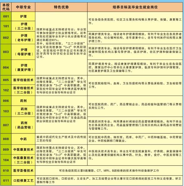 广东省潮州卫生学校专业
