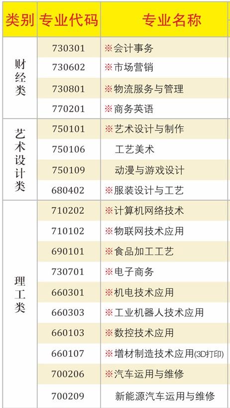 2022广东省轻工职业技术学校招生专业有哪些