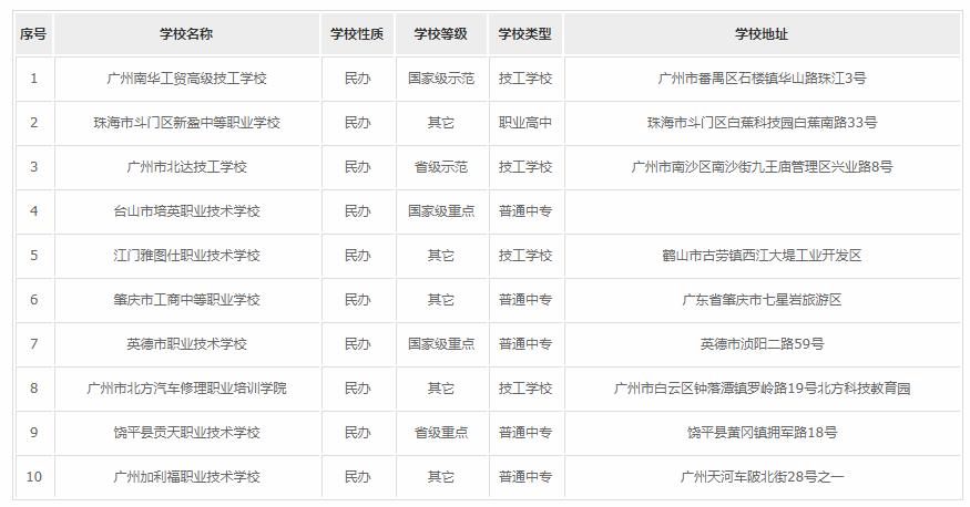 2022广东民办中专学校有哪些