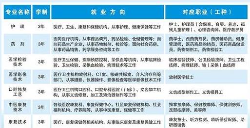 2022吉林省四平卫生学校招生专业有哪些