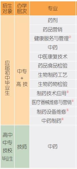 江西省医药学校专业