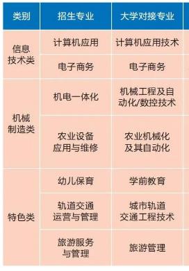 南昌县中等专业学校专业