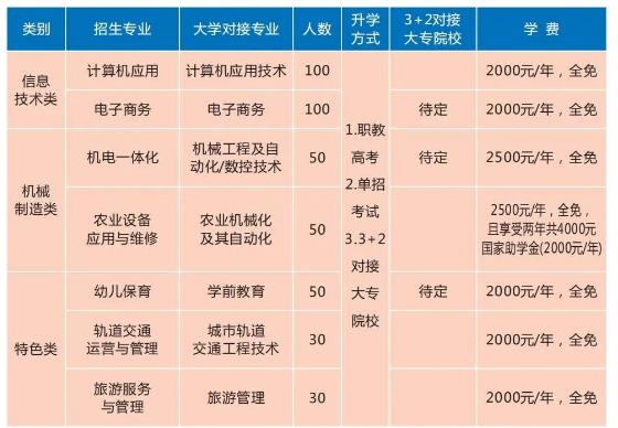 南昌县中等专业学校学费
