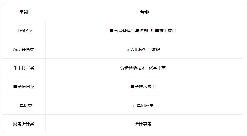 2022天津市化学工业学校有什么专业