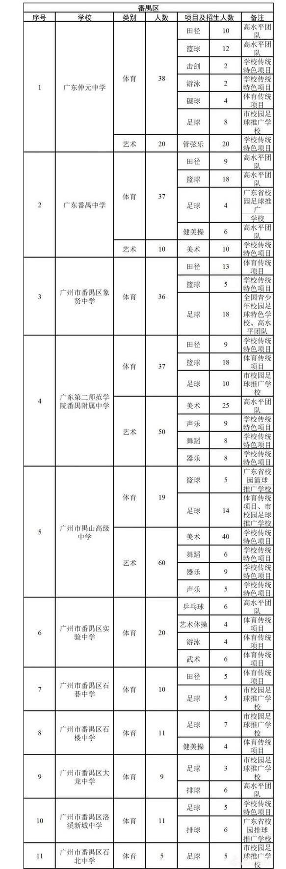2022广州番禺区各学校中考特长生招生计划