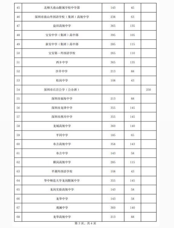2022年深圳中考普高指标生招生计划