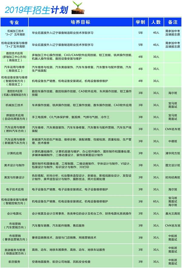 辽宁省劳动经济学校招生计划
