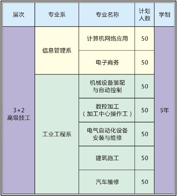 江西现代技师学院招生专业